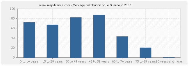 Men age distribution of Le Guerno in 2007